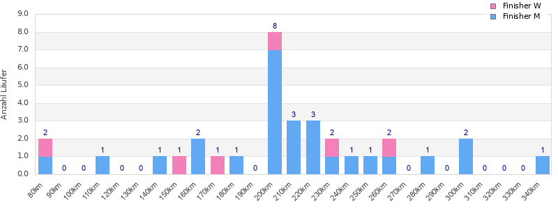Performance distribution