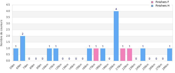 Performance distribution