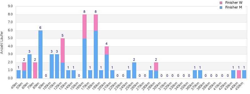 Performance distribution