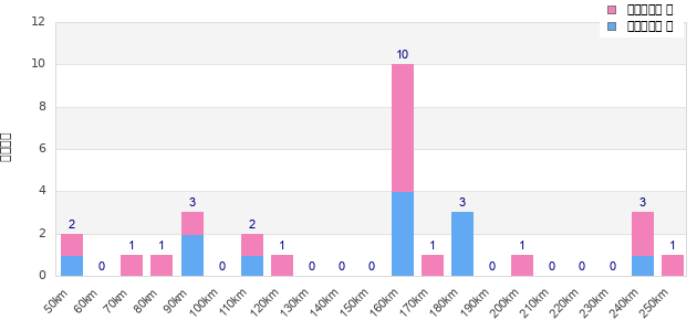 Performance distribution