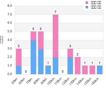 Performance distribution
