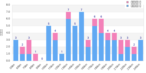 Performance distribution