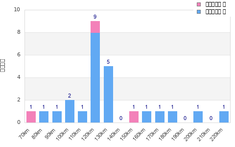 Performance distribution