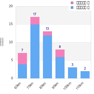 Performance distribution