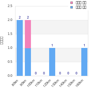 Performance distribution