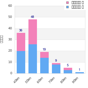 Performance distribution
