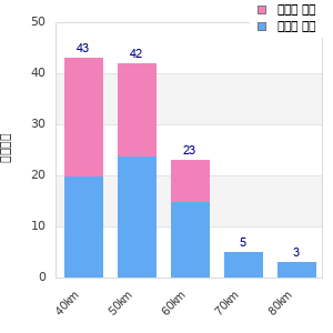 Performance distribution