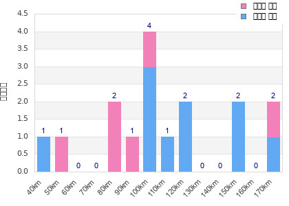 Performance distribution