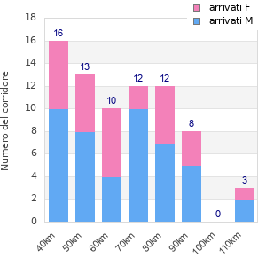 Performance distribution