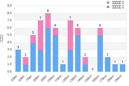 Performance distribution