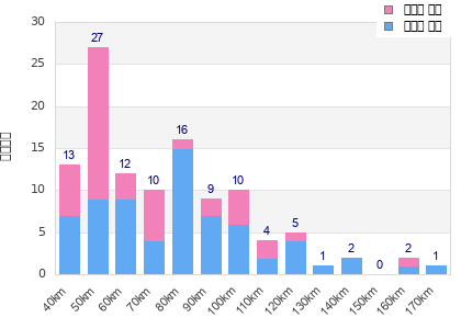 Performance distribution