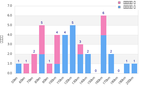 Performance distribution