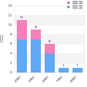 Performance distribution