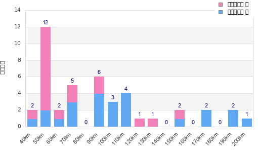 Performance distribution
