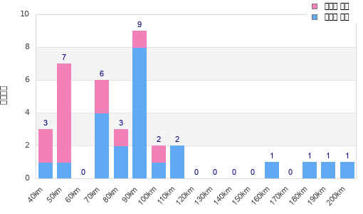 Performance distribution