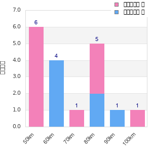 Performance distribution