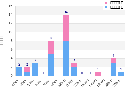 Performance distribution