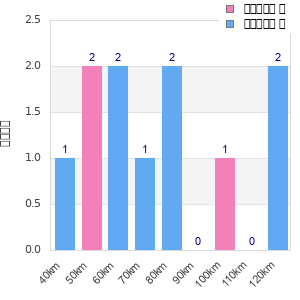 Performance distribution