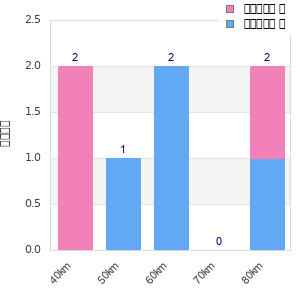 Performance distribution