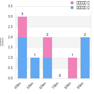 Performance distribution