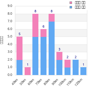 Performance distribution