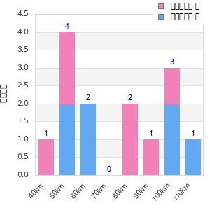 Performance distribution