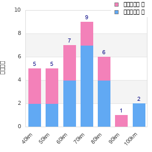 Performance distribution