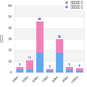 Performance distribution
