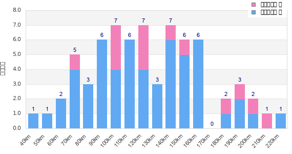Performance distribution