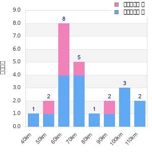 Performance distribution