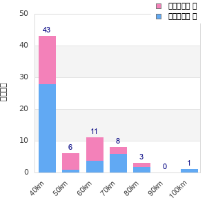 Performance distribution