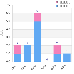 Performance distribution