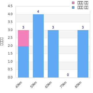 Performance distribution