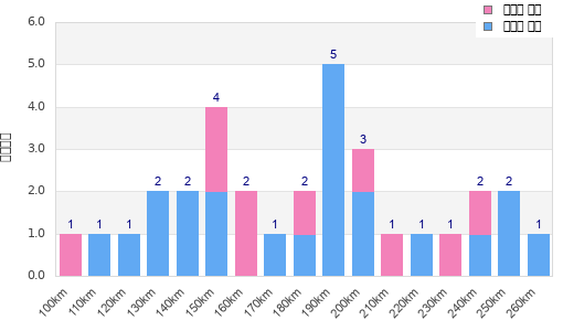 Performance distribution