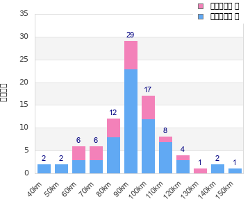 Performance distribution