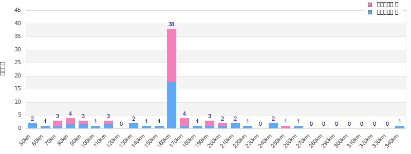 Performance distribution
