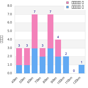 Performance distribution