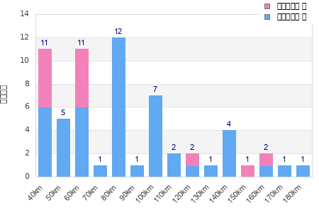 Performance distribution