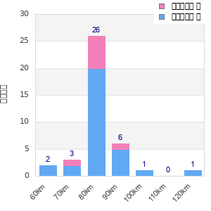Performance distribution