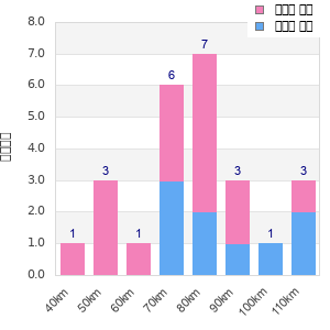 Performance distribution