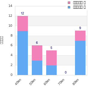 Performance distribution