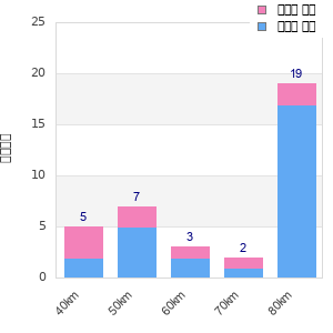 Performance distribution