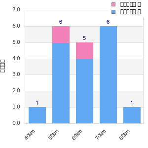 Performance distribution