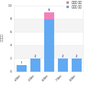 Performance distribution