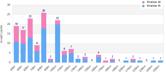 Performance distribution