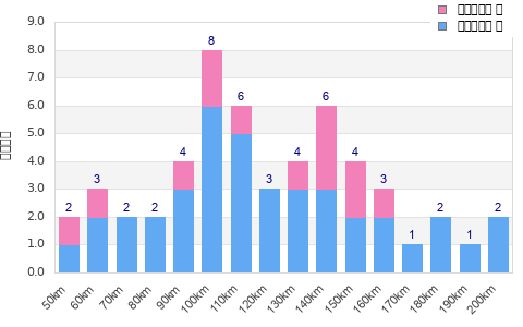 Performance distribution