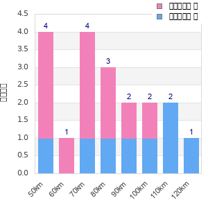 Performance distribution