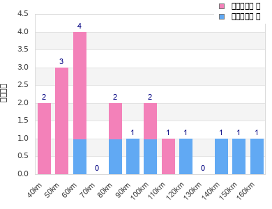 Performance distribution