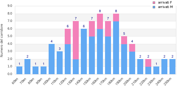 Performance distribution