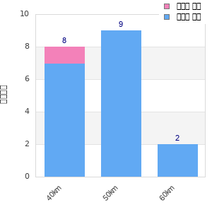 Performance distribution
